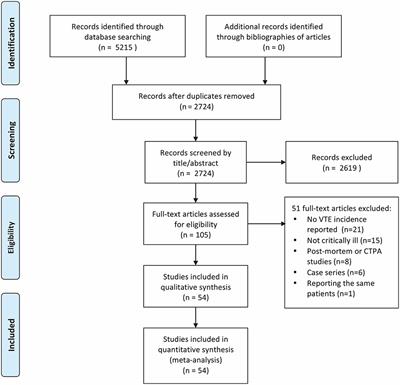 Risk of Clinically Relevant Venous Thromboembolism in Critically Ill Patients With COVID-19: A Systematic Review and Meta-Analysis